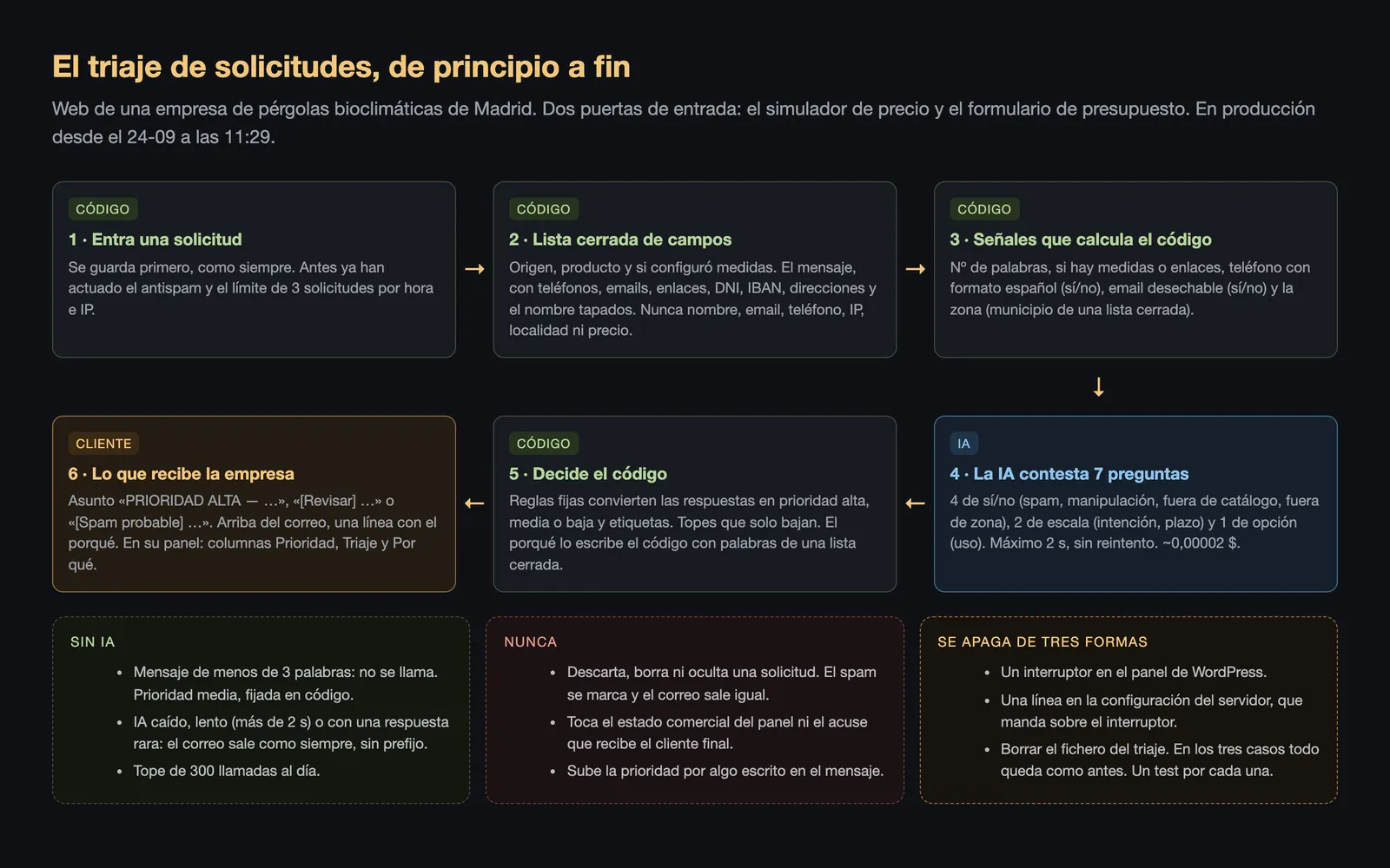 Esquema de seis pasos: entra la solicitud, se prepara una lista cerrada de datos, el código calcula señales, la IA responde siete preguntas, el código decide la prioridad y la empresa recibe el aviso ordenado